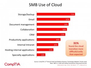 CompTIA SMB Use of Cloud Small businesses use cloud computing for backup, email, document management and collaboration.