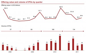 IPO watch Q4 PricewaterhouseCoopers IPO Watch is a quarterly and annual survey of IPOs