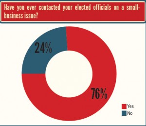 NSBA Chart Contact Officials.b National Small Business Association report on Politics of Small Business
